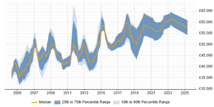 Salary distribution trend for Senior Development Engineer job vacancies in the South East Salary distribution trend for Senior Development Engineer job vacancies in the South East