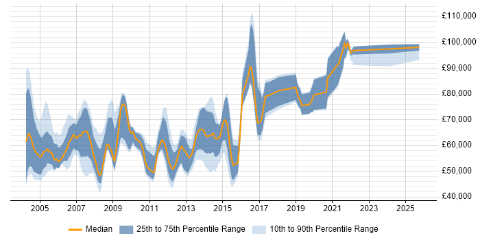 Salary distribution trend for Senior Development Manager job vacancies in the South East