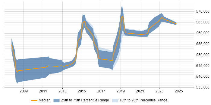 Salary distribution trend for Senior Digital Analyst job vacancies in the South East