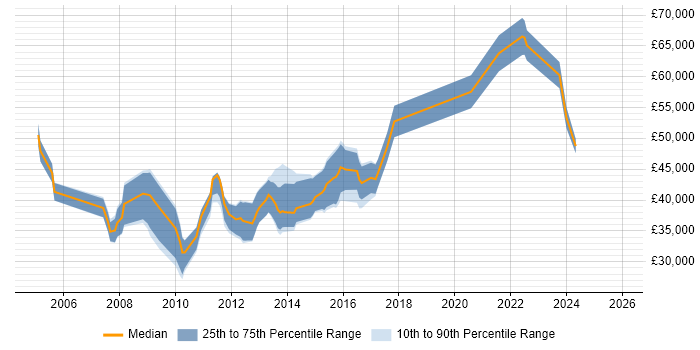 Salary distribution trend for Senior Digital Designer job vacancies in the South East