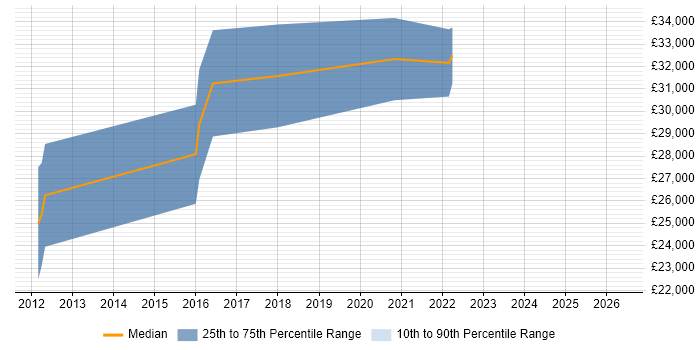 Salary distribution trend for Senior Digital Marketing Executive job vacancies in the South East