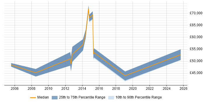 Salary distribution trend for Senior Digital Marketing Manager job vacancies in the South East