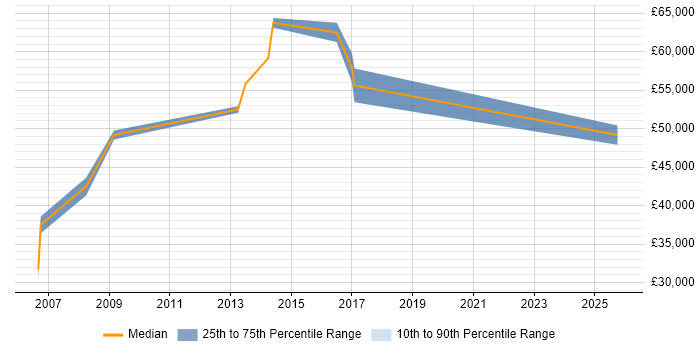 Salary distribution trend for Senior Electrical Engineer job vacancies in the South East