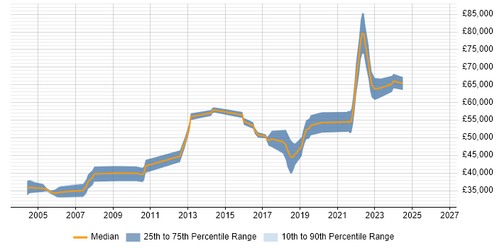 Salary distribution trend for Senior Electronics Design Engineer job vacancies in the South East