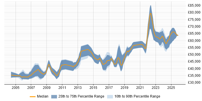 Salary distribution trend for Senior Electronics Engineer job vacancies in the South East