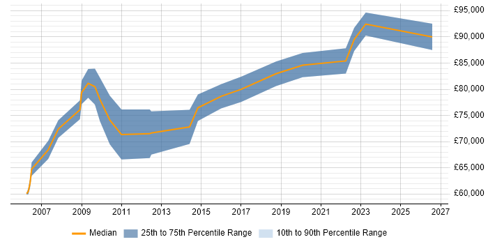 Salary distribution trend for Senior Engagement Manager job vacancies in the South East