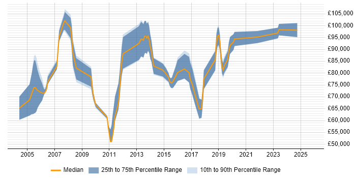 Salary distribution trend for Senior Enterprise Architect job vacancies in the South East