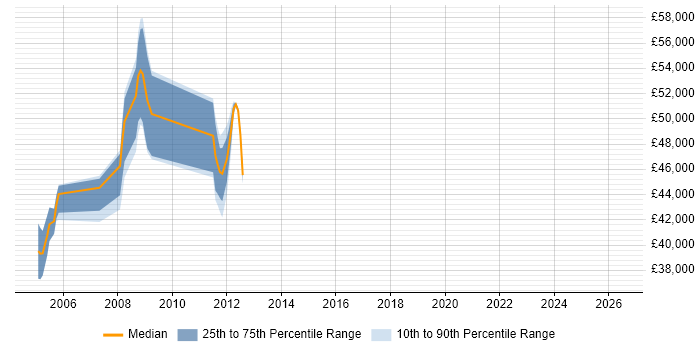 Salary distribution trend for Senior Firewall Analyst job vacancies in the South East