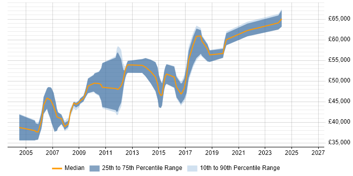 Salary distribution trend for Senior Firewall Engineer job vacancies in the South East