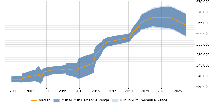 Salary distribution trend for Senior FPGA Design Engineer job vacancies in the South East