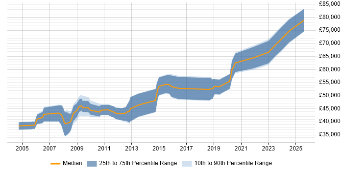 Salary distribution trend for Senior FPGA Engineer job vacancies in the South East