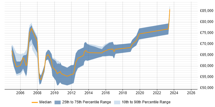 Salary distribution trend for Senior Functional Consultant job vacancies in the South East