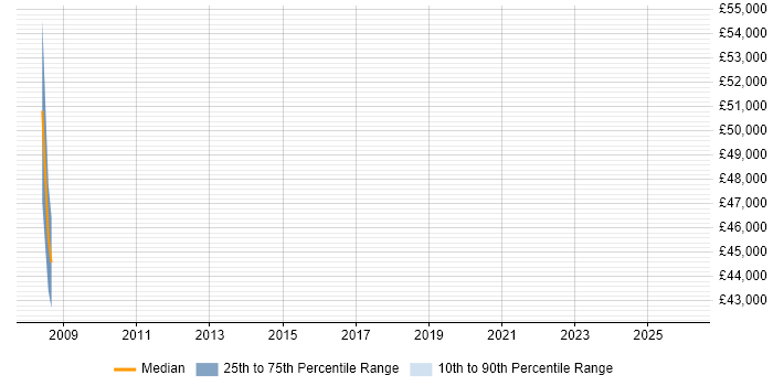 Salary distribution trend for Senior Genesys Engineer job vacancies in the South East