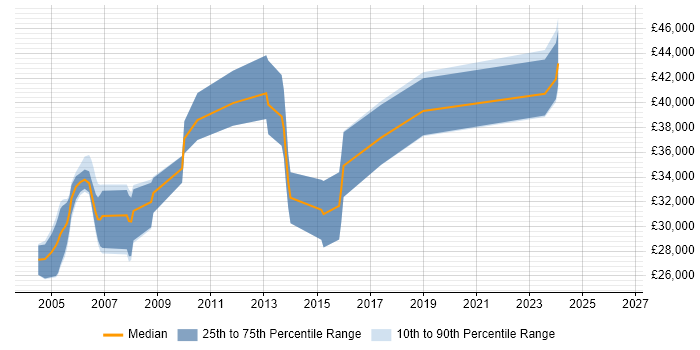 Salary distribution trend for Senior Graphic Designer job vacancies in the South East