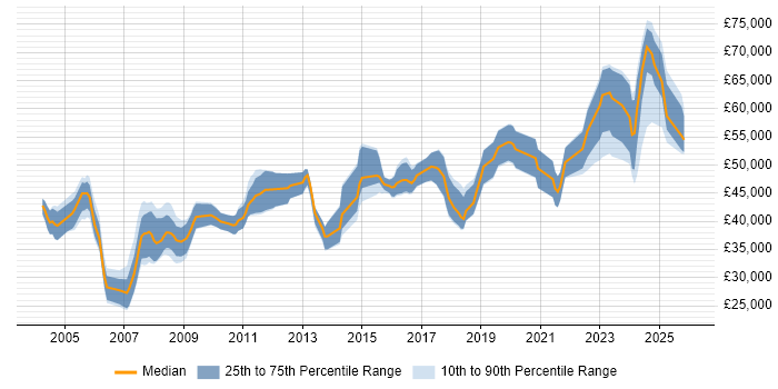 Salary distribution trend for Senior Hardware Engineer job vacancies in the South East