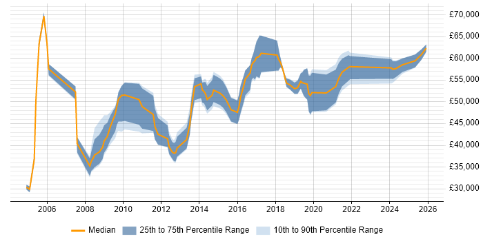 Salary distribution trend for Senior Information Analyst job vacancies in the South East