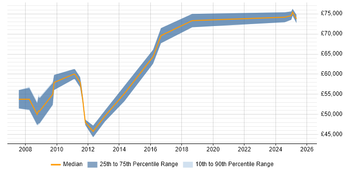 Salary distribution trend for Senior Information Security Specialist job vacancies in the South East