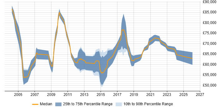 Salary distribution trend for Senior Infrastructure Architect job vacancies in the South East