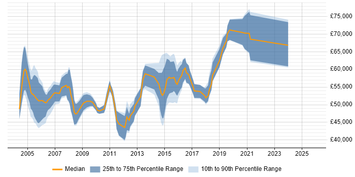Salary distribution trend for Senior Infrastructure Consultant job vacancies in the South East