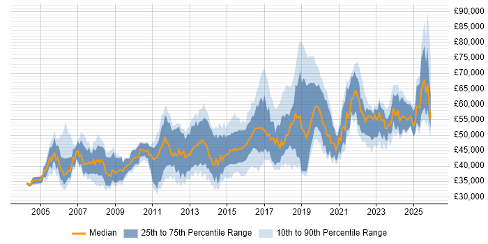 Salary distribution trend for Senior Infrastructure Engineer job vacancies in the South East