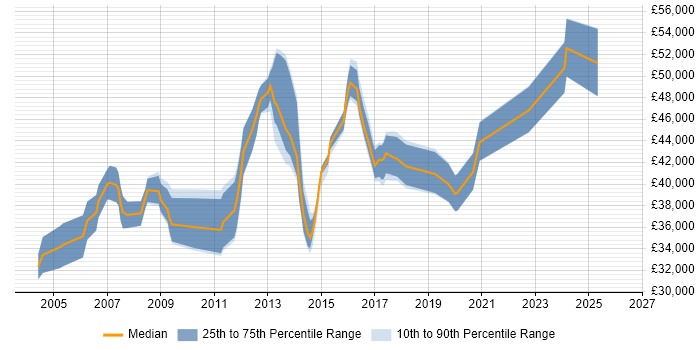 Salary distribution trend for Senior Infrastructure Support Engineer job vacancies in the South East