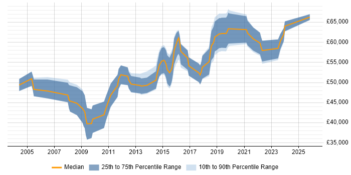 Salary distribution trend for Senior Integration Developer job vacancies in the South East