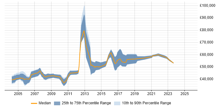 Salary distribution trend for Senior Integration Engineer job vacancies in the South East
