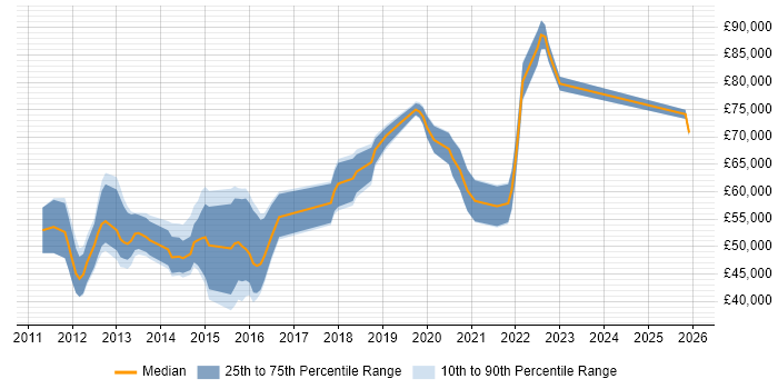 Salary distribution trend for Senior iOS Developer job vacancies in the South East