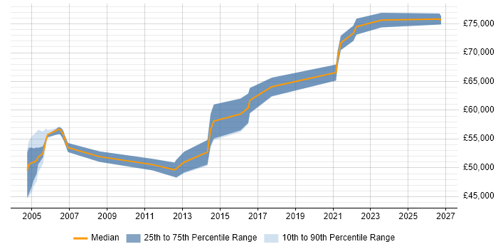 Salary distribution trend for Senior IP Design Engineer job vacancies in the South East