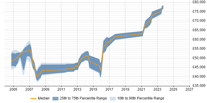 Salary distribution trend for Senior IP Engineer job vacancies in the South East