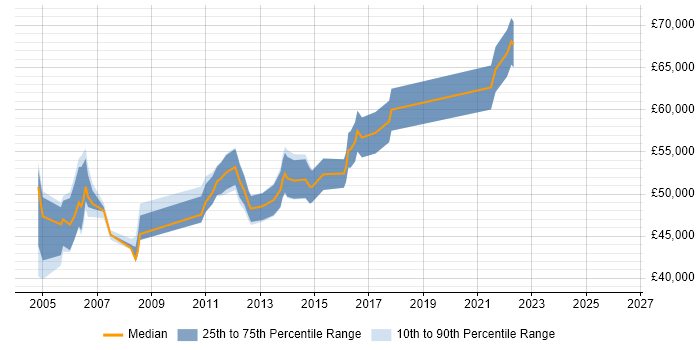 Salary distribution trend for Senior IP Network Engineer job vacancies in the South East