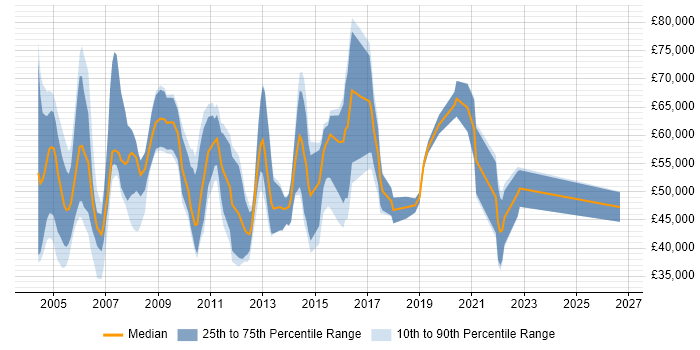 Salary distribution trend for Senior IT Consultant job vacancies in the South East