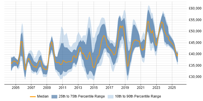 Salary distribution trend for Senior IT Engineer job vacancies in the South East