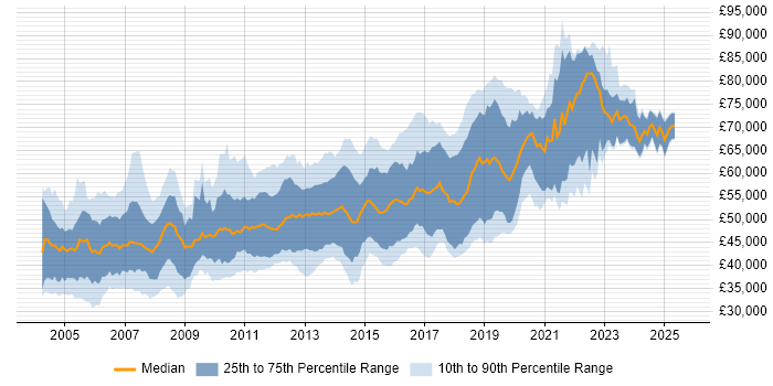 Salary distribution trend for Senior Java Developer job vacancies in the South East