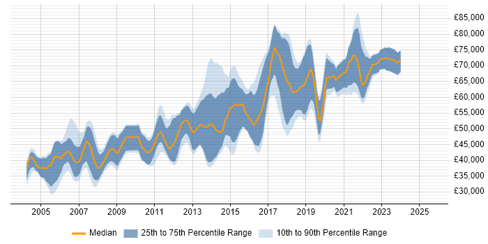 Salary distribution trend for Senior Java Software Engineer job vacancies in the South East Salary distribution trend for Senior Java Software Engineer job vacancies in the South East