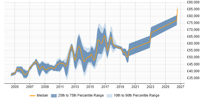 Salary distribution trend for Senior Linux Administrator job vacancies in the South East