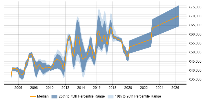 Salary distribution trend for Senior Linux Systems Administrator job vacancies in the South East