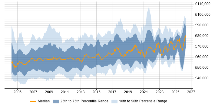 Salary distribution trend for Senior Manager job vacancies in the South East