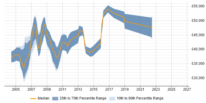 Salary distribution trend for Senior Marketing Analyst job vacancies in the South East