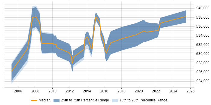 Salary distribution trend for Senior Marketing Executive job vacancies in the South East
