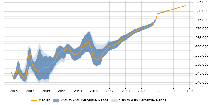 Salary distribution trend for Senior Microsoft Consultant job vacancies in the South East