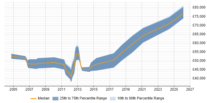 Salary distribution trend for Senior Mobile Applications Developer job vacancies in the South East