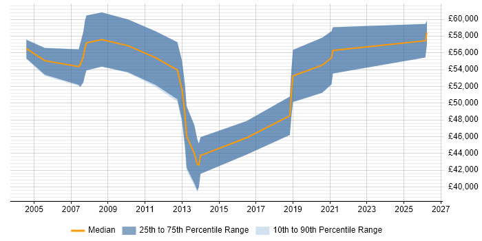 Salary distribution trend for Senior Mobile Designer job vacancies in the South East