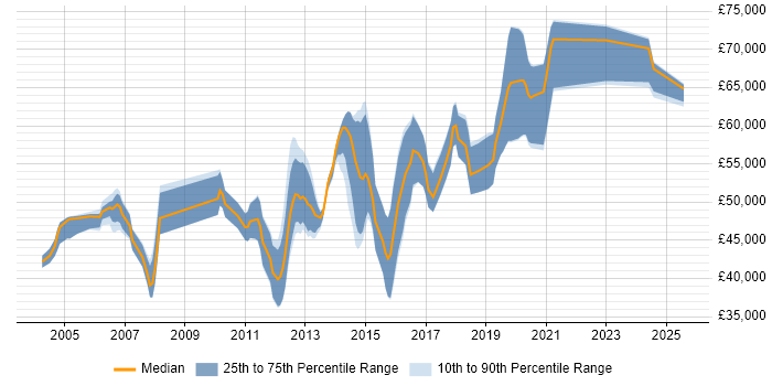 Salary distribution trend for Senior Mobile Developer job vacancies in the South East