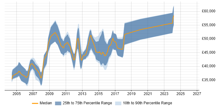 Salary distribution trend for Senior .NET Applications Developer job vacancies in the South East