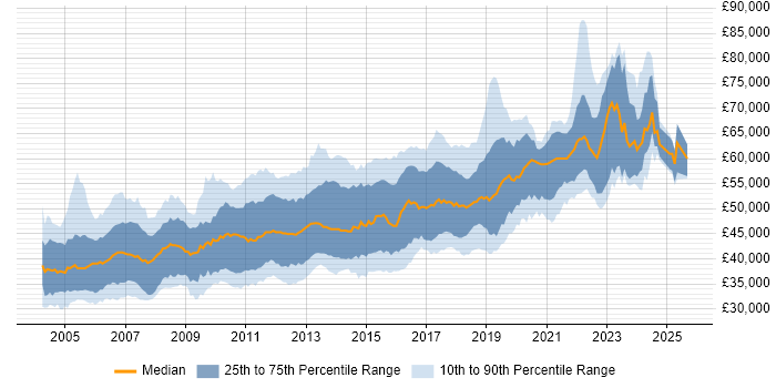 Salary distribution trend for Senior .NET Developer job vacancies in the South East