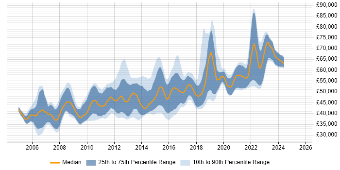 Salary distribution trend for Senior .NET Software Developer job vacancies in the South East Salary distribution trend for Senior .NET Software Developer job vacancies in the South East