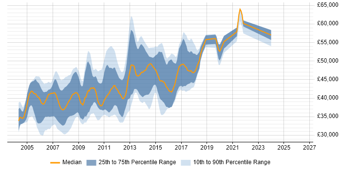 Salary distribution trend for Senior .NET Web Developer job vacancies in the South East