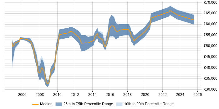Salary distribution trend for Senior Network Design Engineer job vacancies in the South East Salary distribution trend for Senior Network Design Engineer job vacancies in the South East