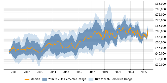 Salary distribution trend for Senior Network Engineer job vacancies in the South East Salary distribution trend for Senior Network Engineer job vacancies in the South East